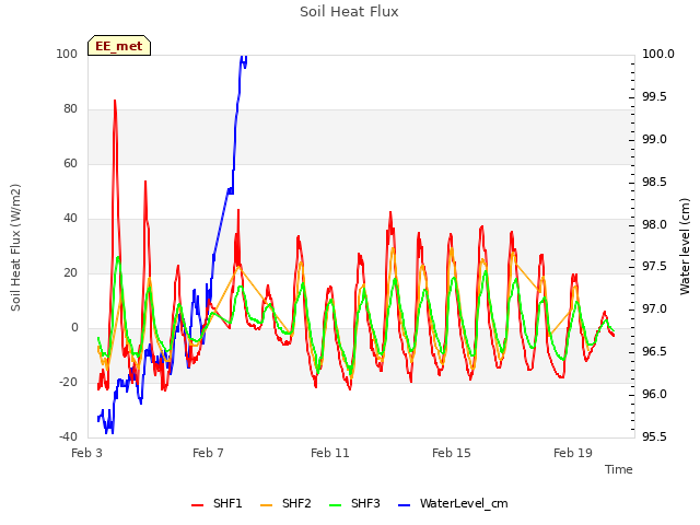Explore the graph:Soil Heat Flux in a new window
