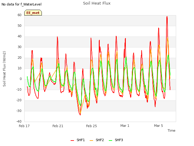 Explore the graph:Soil Heat Flux in a new window