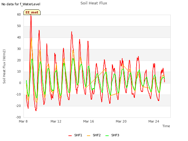 Explore the graph:Soil Heat Flux in a new window