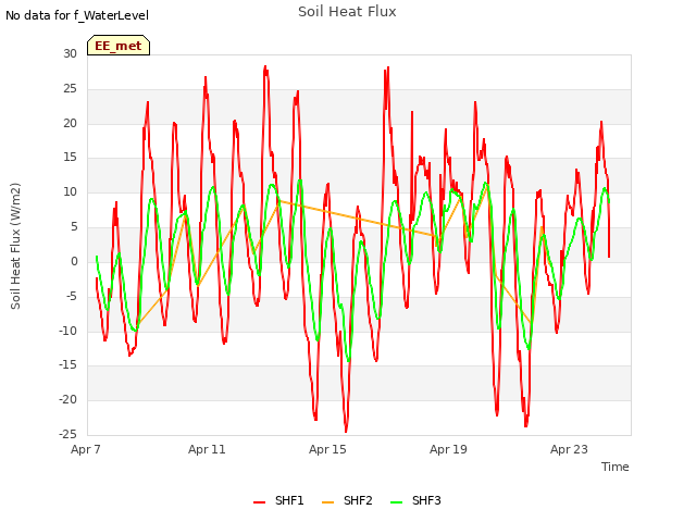 Explore the graph:Soil Heat Flux in a new window