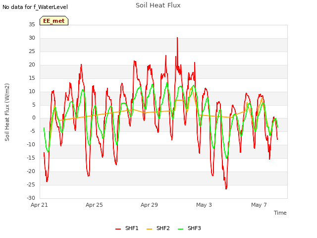 Explore the graph:Soil Heat Flux in a new window