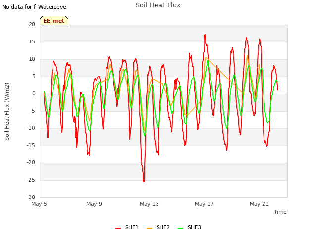 Explore the graph:Soil Heat Flux in a new window