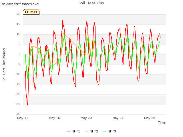 Explore the graph:Soil Heat Flux in a new window