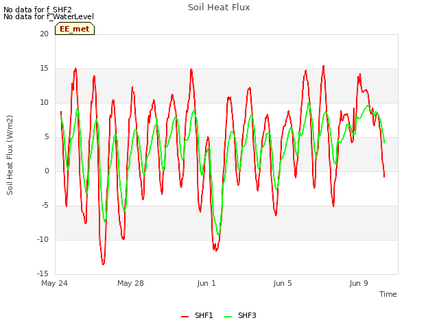 Explore the graph:Soil Heat Flux in a new window