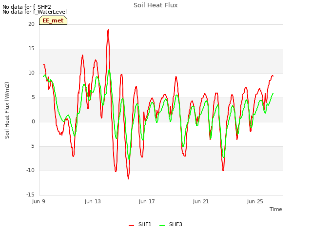 Explore the graph:Soil Heat Flux in a new window