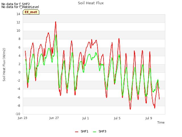 Explore the graph:Soil Heat Flux in a new window