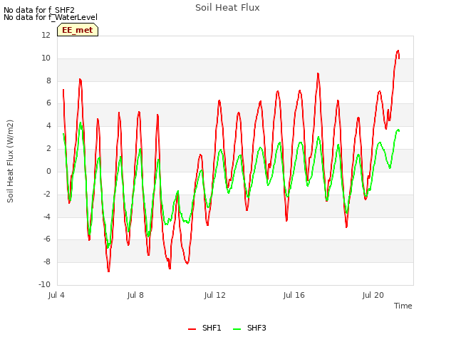 Explore the graph:Soil Heat Flux in a new window