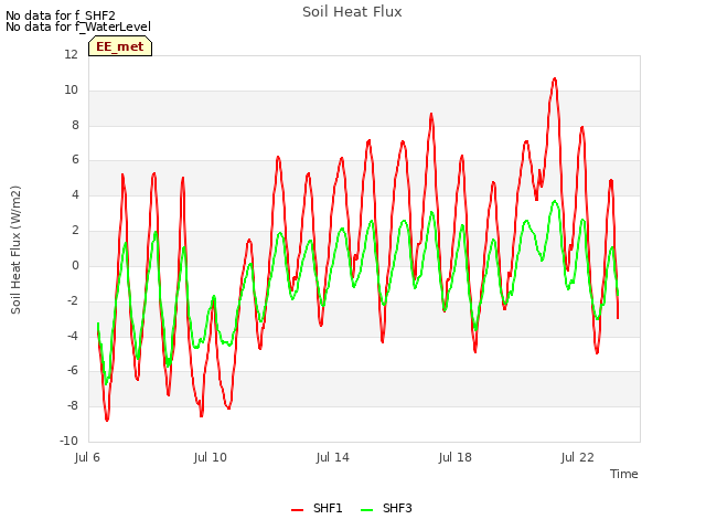 Explore the graph:Soil Heat Flux in a new window