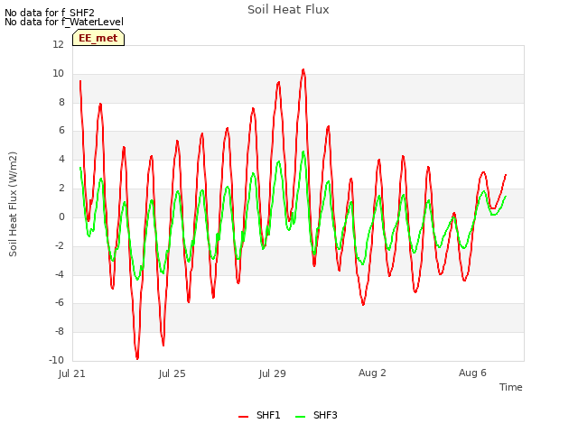 Explore the graph:Soil Heat Flux in a new window