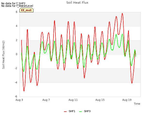 Explore the graph:Soil Heat Flux in a new window
