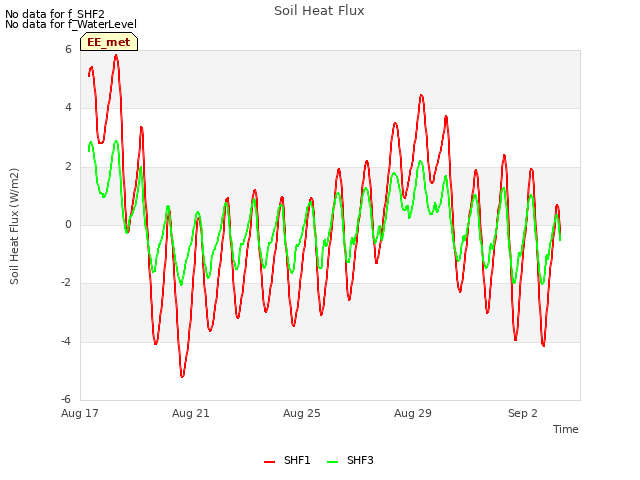 Explore the graph:Soil Heat Flux in a new window