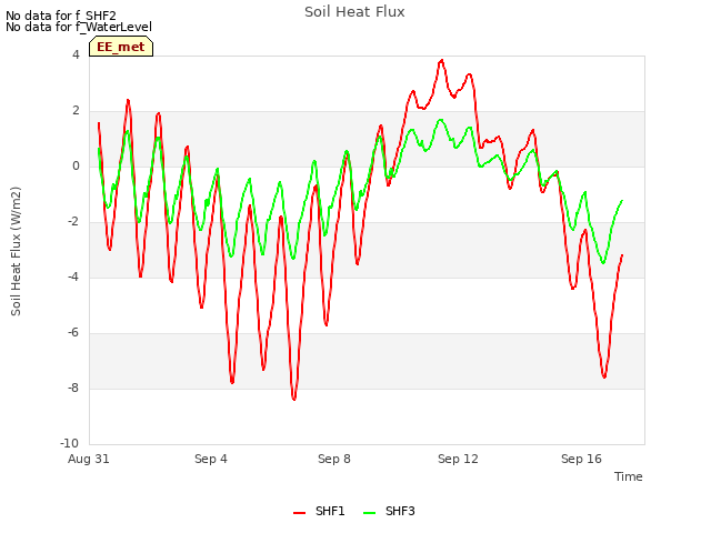 Explore the graph:Soil Heat Flux in a new window