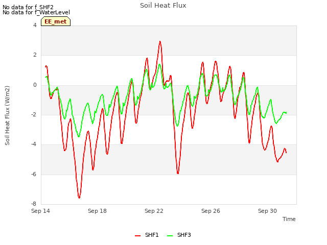 Explore the graph:Soil Heat Flux in a new window