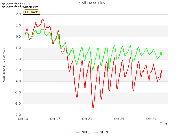 Explore the graph:Soil Heat Flux in a new window