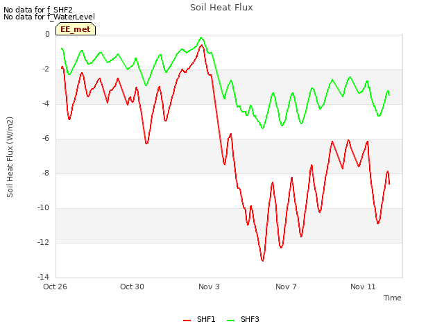 Explore the graph:Soil Heat Flux in a new window