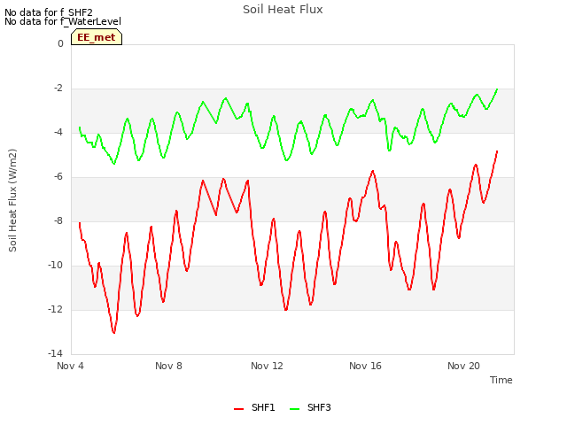 Explore the graph:Soil Heat Flux in a new window