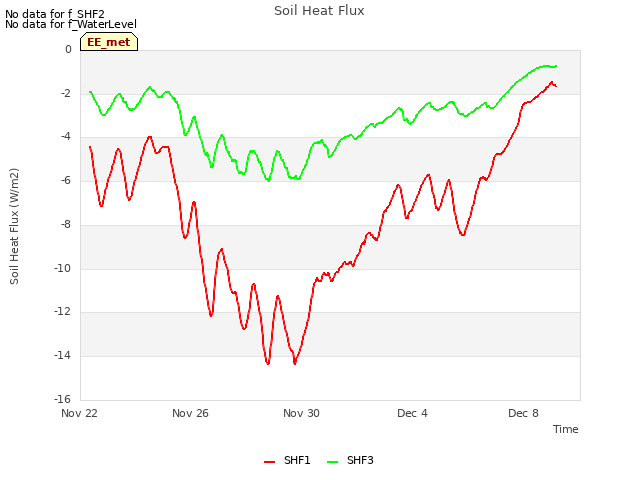 Explore the graph:Soil Heat Flux in a new window
