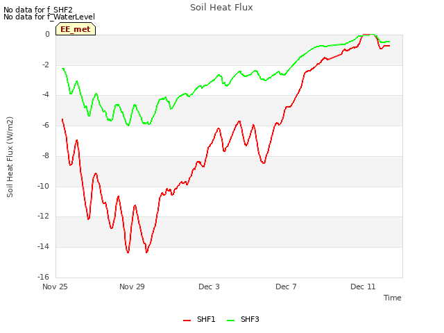 Explore the graph:Soil Heat Flux in a new window
