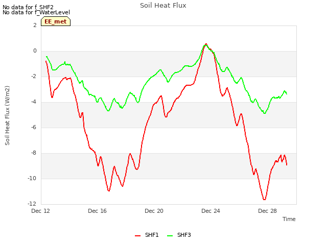 Explore the graph:Soil Heat Flux in a new window