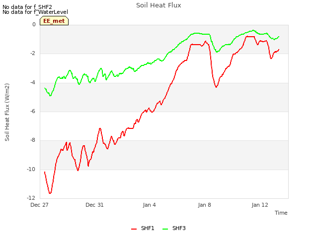 Explore the graph:Soil Heat Flux in a new window