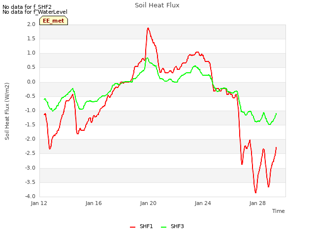 Explore the graph:Soil Heat Flux in a new window