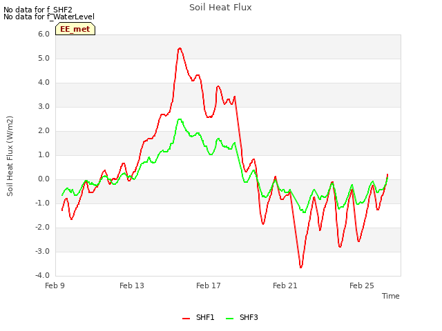 Explore the graph:Soil Heat Flux in a new window