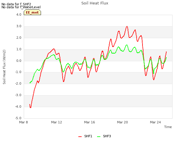 Explore the graph:Soil Heat Flux in a new window