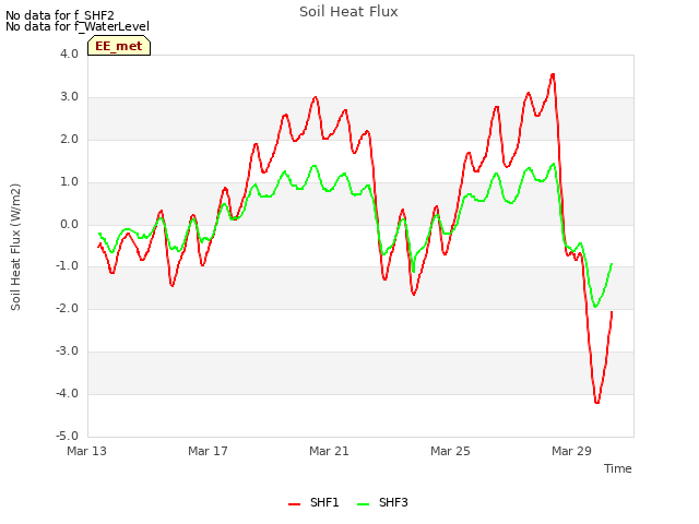 Explore the graph:Soil Heat Flux in a new window