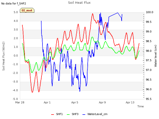 Explore the graph:Soil Heat Flux in a new window