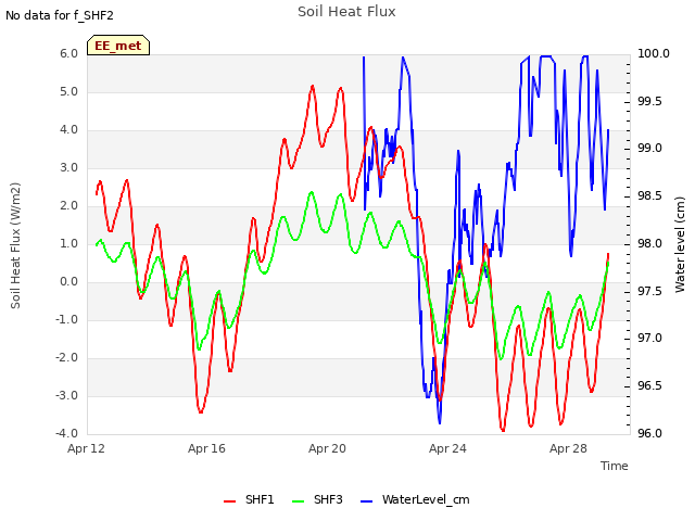 Explore the graph:Soil Heat Flux in a new window