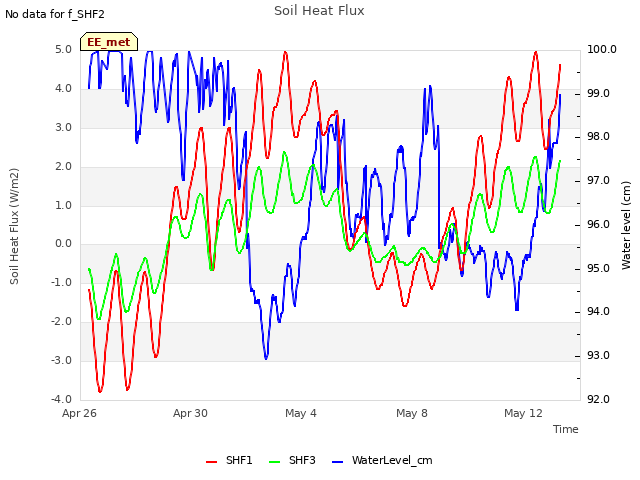 Explore the graph:Soil Heat Flux in a new window