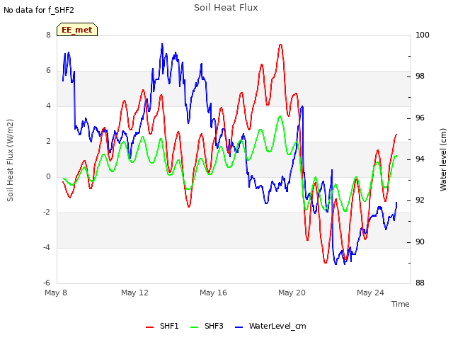 Explore the graph:Soil Heat Flux in a new window