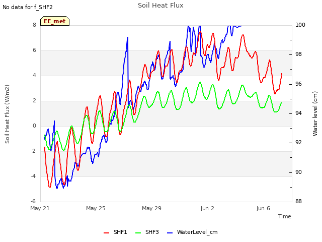 Explore the graph:Soil Heat Flux in a new window
