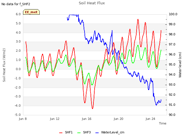 Explore the graph:Soil Heat Flux in a new window