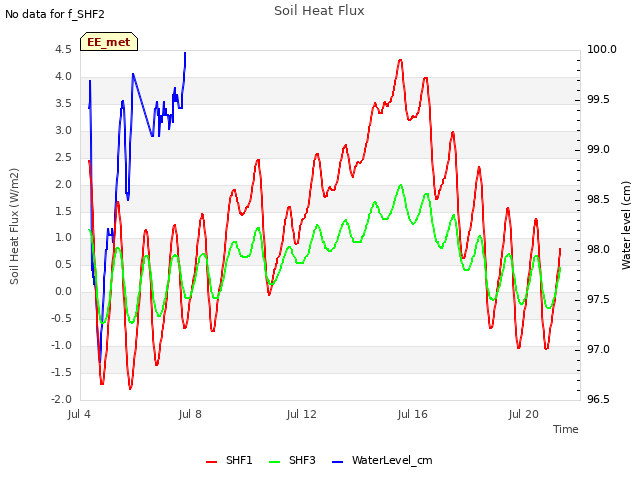 Explore the graph:Soil Heat Flux in a new window