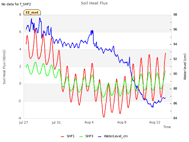 Explore the graph:Soil Heat Flux in a new window