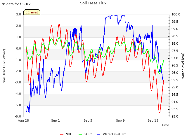 Explore the graph:Soil Heat Flux in a new window