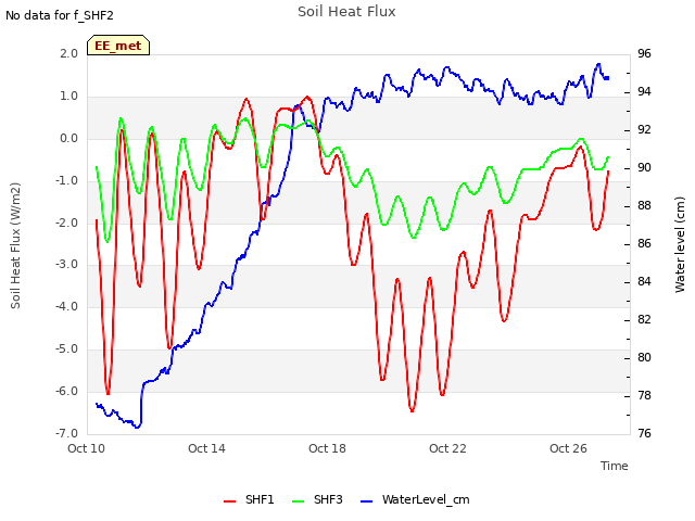 Explore the graph:Soil Heat Flux in a new window