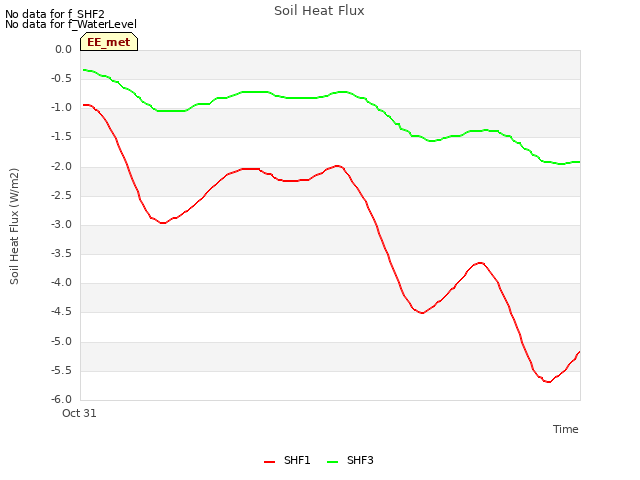 Explore the graph:Soil Heat Flux in a new window