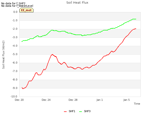 Explore the graph:Soil Heat Flux in a new window