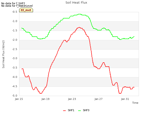 Explore the graph:Soil Heat Flux in a new window