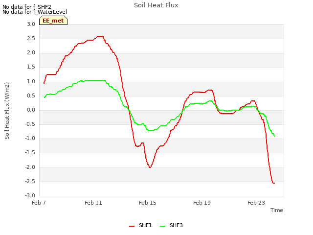 Explore the graph:Soil Heat Flux in a new window