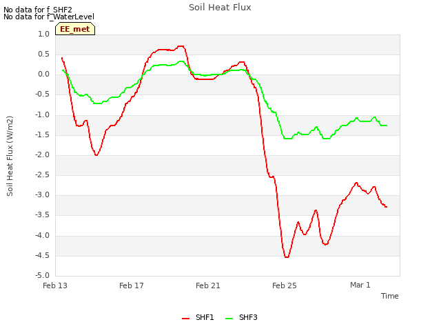 Explore the graph:Soil Heat Flux in a new window