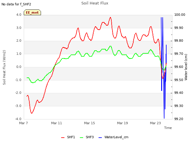 Explore the graph:Soil Heat Flux in a new window