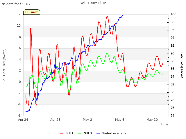 Explore the graph:Soil Heat Flux in a new window