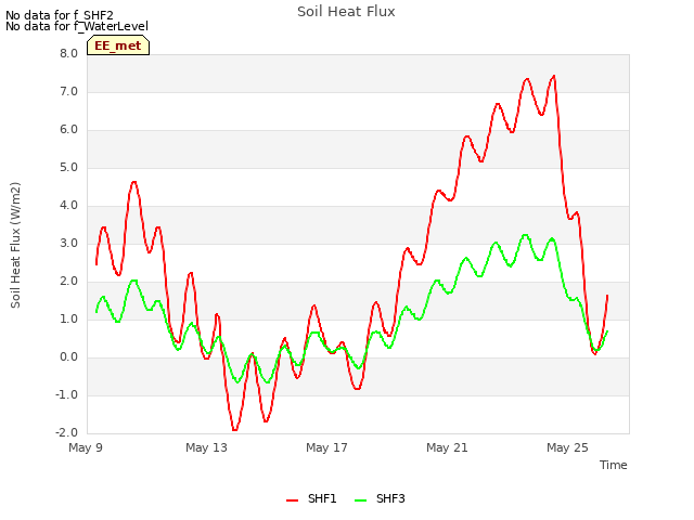 Explore the graph:Soil Heat Flux in a new window