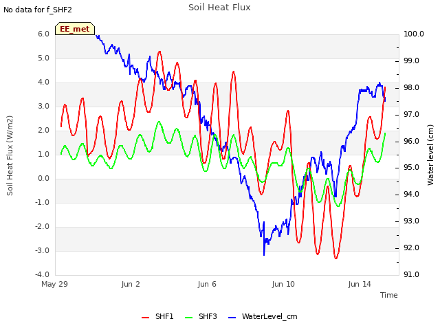 Explore the graph:Soil Heat Flux in a new window