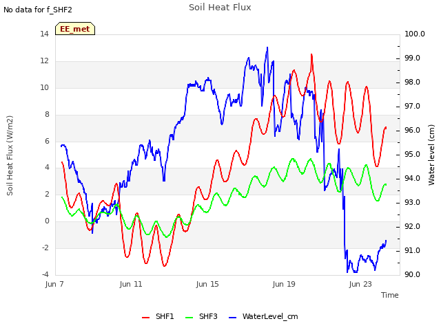 Explore the graph:Soil Heat Flux in a new window