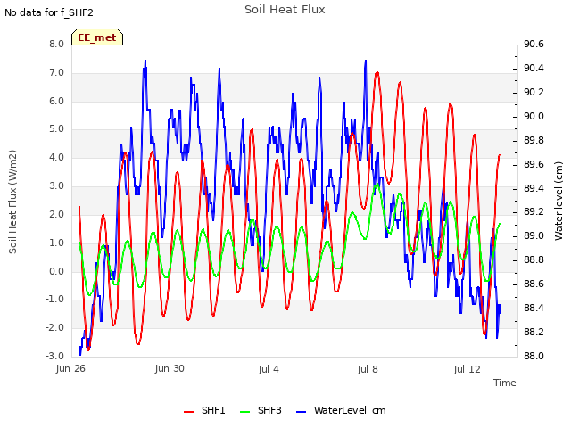 Explore the graph:Soil Heat Flux in a new window