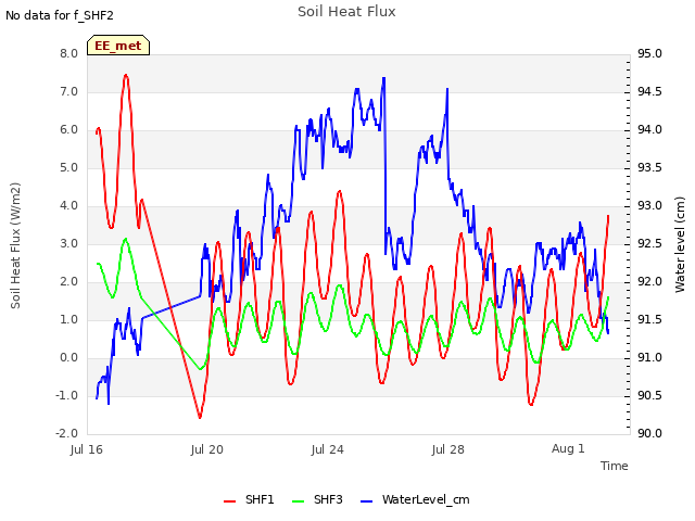 Explore the graph:Soil Heat Flux in a new window